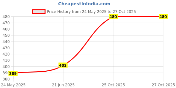 flipkart.com areon New Car Car Perfume Spray areon Price History Graph from 24 May 2025 to 26 Oct 2025