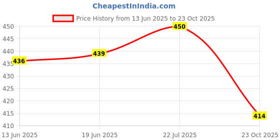 flipkart.com areon Strawberry Car Freshener Diffuser areon Price History Graph from 13 Jun 2025 to 23 Oct 2025