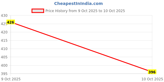 flipkart.com areon Vanilla Car Perfume Car Air Freshener Diffuser areon Price History Graph from 9 Oct 2025 to 10 Oct 2025