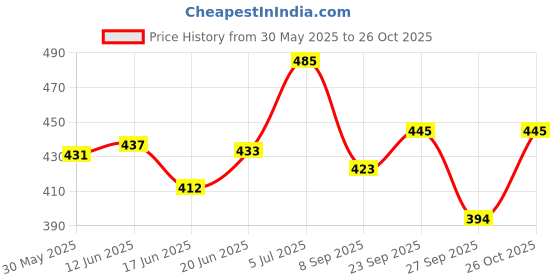 flipkart.com areon Wish Car Freshener Blocks areon Price History Graph from 30 May 2025 to 26 Oct 2025