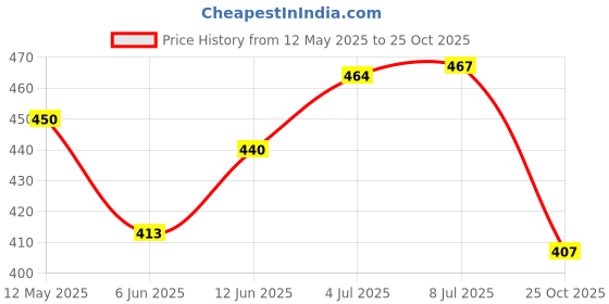 flipkart.com areon Wish Car Perfume Car Air Freshener Diffuser areon Price History Graph from 12 May 2025 to 25 Oct 2025