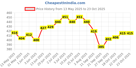 flipkart.com areon Wish Car Perfume Diffuser areon Price History Graph from 13 May 2025 to 22 Oct 2025