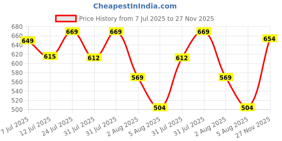 flipkart.com areoveda Baby Massage Oil, Massage Supports Sleep and Healthy Bone Development areoveda Price History Graph from 7 Jul 2025 to 27 Nov 2025