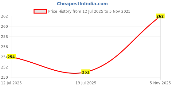 flipkart.com areoveda Post Natal Massage Oil For Moms To Relax & Nourish Skin, Non-Greasy areoveda Price History Graph from 12 Jul 2025 to 5 Nov 2025
