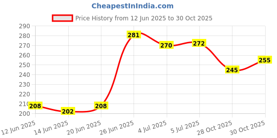 flipkart.com Areoveda Stretch Marks Cream | Visibly Reduces Stretch Marks In 28 Days Price History Graph from 12 Jun 2025 to 30 Oct 2025