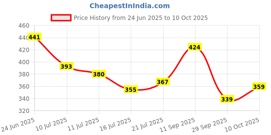flipkart.com areoveda Under Eye Serum I Visibly Results In 28 Days I 72 Hrs Hydration areoveda Price History Graph from 24 Jun 2025 to 10 Oct 2025