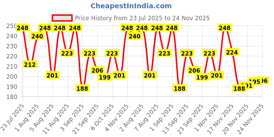 flipkart.com Areoveda Unscented Diaper Rash Cream,15% Zinc Oxide, Protects From 99.9% Germs, Seals Out Wetness, Reduces Diaper Rash Discomfort, Suitable for Newborns, Lab Tested, ECOCERT Certified, & EWG Verified Price History Graph from 23 Jul 2025 to 24 Nov 2025