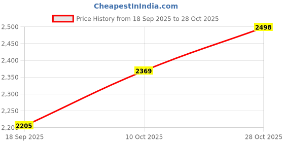 flipkart.com kiddery Ares | Baby Cradle |Premium Model | 0 to 8 months Cot kiddery Price History Graph from 18 Sep 2025 to 28 Oct 2025