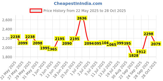 flipkart.com kiddery Ares | Value Baby Cradle | New improved Mattress Design | 25% More Space for Baby | Mosquito Protection Net | All Wheel Lock | 0-8 months | Blue kiddery Price History Graph from 22 May 2025 to 28 Oct 2025