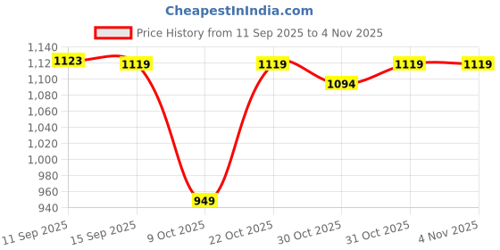 flipkart.com herbalife Aresh Kashmiri Kahwa Pack Energy Drink herbalife Price History Graph from 11 Sep 2025 to 31 Oct 2025
