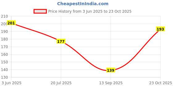 flipkart.com aresngo Solid Wire Connector aresngo Price History Graph from 3 Jun 2025 to 23 Oct 2025