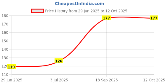 flipkart.com ARESNGO Terabyte TB-2.4 GHZ Wired Optical Mouse 876 Wired Ambidextrous Optical Mouse Price History Graph from 29 Jun 2025 to 12 Oct 2025