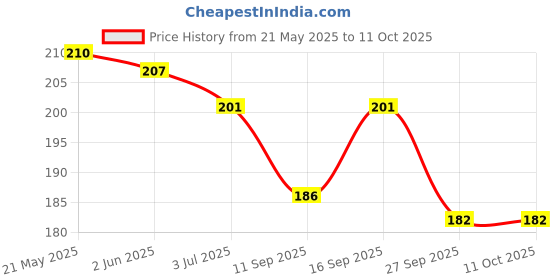 flipkart.com ARESNGO Terabyte TB-2.4 GHZ Wired Optical Mouse Wired Ambidextrous Optical Mouse Price History Graph from 21 May 2025 to 10 Oct 2025