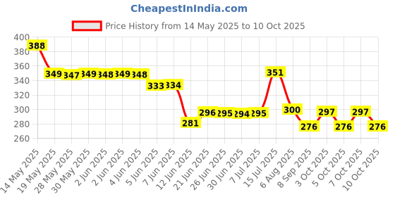 flipkart.com aresson Travel Umbrella Windproof and UV Protection Manually Open Polyester Umbrella Umbrella aresson Price History Graph from 14 May 2025 to 9 Oct 2025