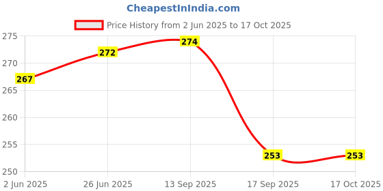 flipkart.com aretas Hyundai Grand i10 Fire Extinguisher Mount aretas Price History Graph from 2 Jun 2025 to 16 Oct 2025