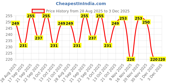 flipkart.com aretas Hyundai Xcent Fire Extinguisher Mount aretas Price History Graph from 28 Aug 2025 to 2 Dec 2025
