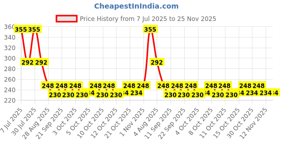 flipkart.com aretas Maruti Suzuki WagonR Fire Extinguisher Mount aretas Price History Graph from 7 Jul 2025 to 25 Nov 2025
