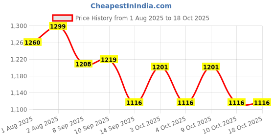 flipkart.com arete 0 TC Cotton Single Solid Flat Bedsheet arete Price History Graph from 1 Aug 2025 to 18 Oct 2025