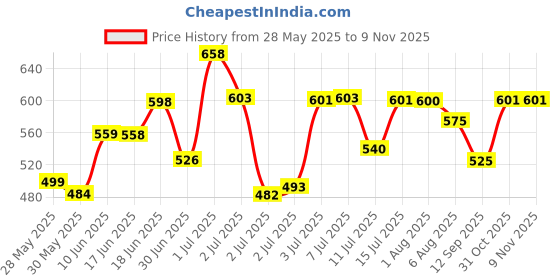 flipkart.com ajmal Aretha Eau de Parfum-100 ml Floral Perfume (For Women) Eau de Parfum-100 ml ajmal Price History Graph from 28 May 2025 to 8 Nov 2025