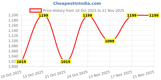 flipkart.com ajmal Aretha EDP Combo Pack of 2 ajmal Price History Graph from 10 Oct 2025 to 21 Nov 2025