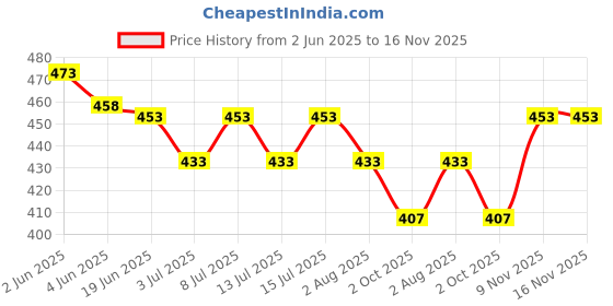 flipkart.com areva Bamboo Handmade Bird Feeder Tray Bird Feeder areva Price History Graph from 2 Jun 2025 to 15 Nov 2025