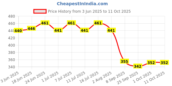 flipkart.com Areva Eco Friendly Tray Bird Feeder areva Price History Graph from 3 Jun 2025 to 11 Oct 2025