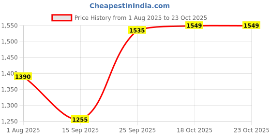 flipkart.com orient electric Areva Fan Room Heater orient electric Price History Graph from 1 Aug 2025 to 22 Oct 2025