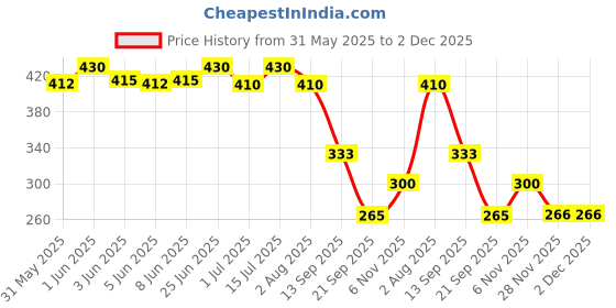 flipkart.com areva Tray Bird Feeder areva Price History Graph from 31 May 2025 to 1 Dec 2025