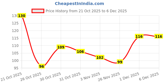 flipkart.com arevox PVC Home Use Apron - Free Size arevox Price History Graph from 21 Oct 2025 to 6 Dec 2025