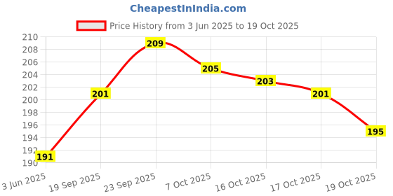 flipkart.com arfa Men & Women Casual, Travel, Formal Multicolor Artificial Leather Wallet arfa Price History Graph from 3 Jun 2025 to 17 Oct 2025
