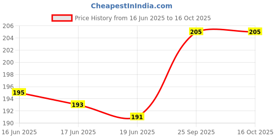 flipkart.com arfa Men & Women Trendy, Formal Beige Artificial Leather Wallet arfa Price History Graph from 16 Jun 2025 to 16 Oct 2025