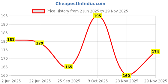 flipkart.com arfa Men Casual, Formal White Artificial Leather Wallet arfa Price History Graph from 2 Jun 2025 to 28 Nov 2025