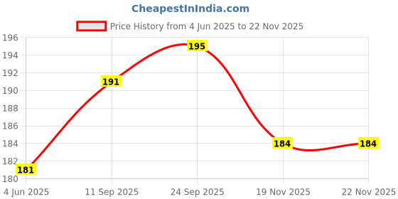 flipkart.com arfa Men Trendy, Formal Multicolor Artificial Leather Wallet arfa Price History Graph from 4 Jun 2025 to 22 Nov 2025