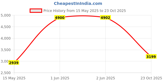 flipkart.com arfa Sticker & Decal for Bike arfa Price History Graph from 15 May 2025 to 23 Oct 2025