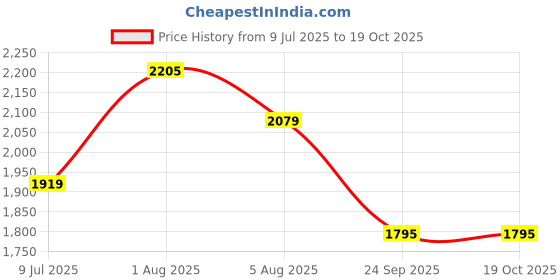 flipkart.com arfa Sticker & Decal for Bike arfa Price History Graph from 9 Jul 2025 to 19 Oct 2025