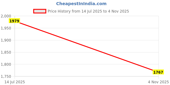 flipkart.com arfa Sticker & Decal for Scooter arfa Price History Graph from 14 Jul 2025 to 4 Nov 2025