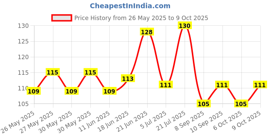 flipkart.com arfam Sticker & Decal for Scooter arfam Price History Graph from 26 May 2025 to 9 Oct 2025