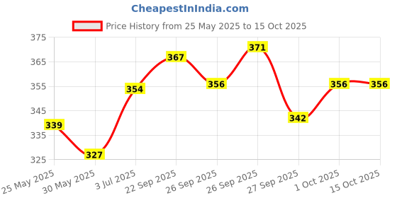 flipkart.com ARFINA FIXATIVE SPRAY PACK OF 1 (200ML) Pastel Medium arfina Price History Graph from 25 May 2025 to 14 Oct 2025