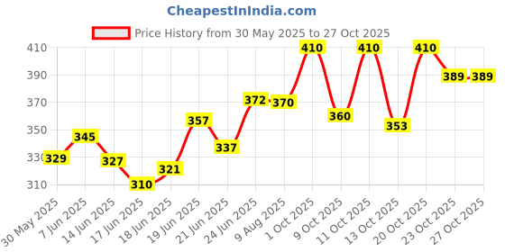 flipkart.com camlin ARFINA GLOSS REMOVAL ARTISTS PICTURE Gloss Varnish camlin Price History Graph from 30 May 2025 to 27 Oct 2025