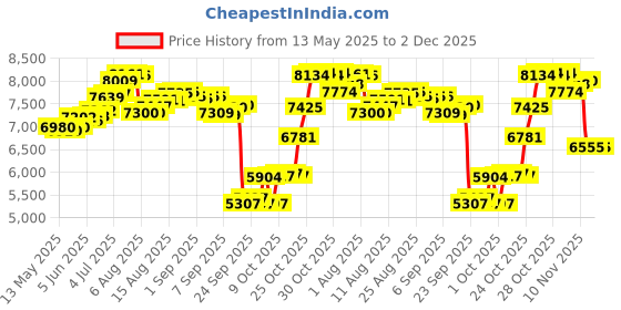 flipkart.com arg health care Blood Circulation Vibration Machine for Slimming and Body Pain arg health care Price History Graph from 13 May 2025 to 2 Dec 2025