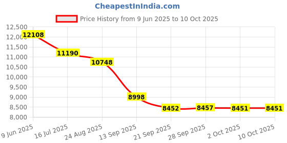 flipkart.com ARG HEALTHCARE 16G+ Quantum (2 IN 1) Body Analyzer for Full Body Check-up Body Fat Analyzer Price History Graph from 9 Jun 2025 to 9 Oct 2025