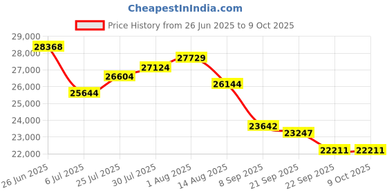 flipkart.com ARG HEALTHCARE ARG 360 Leg & Thigh Massager with 3 Level air Pressure intensity & and 5 Programmes Massager Price History Graph from 26 Jun 2025 to 9 Oct 2025