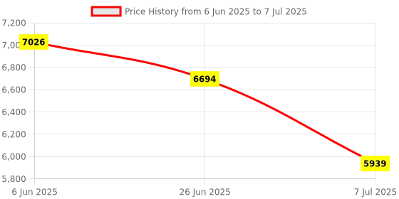 flipkart.com ARG HEALTHCARE Blood circulation_001 Blood Circulation and Oxygen Machine BCM Energy for Stimulating 5 IN 1 Oxygen and Blood Circulation Machine Massager Price History Graph from 6 Jun 2025 to 7 Jul 2025