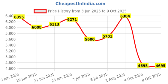 flipkart.com ARG HEALTHCARE Blood circulation_001 Blood Circulation Machine With Vibration, Acupressure, Far Infrared Rays Therapy Massager Price History Graph from 3 Jun 2025 to 9 Oct 2025