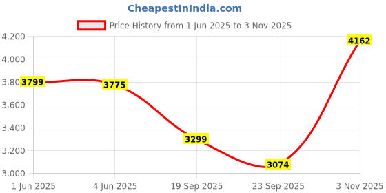flipkart.com ARG HEALTHCARE Electric Health Protection Machine Stimulator Massager Electromagnetic Wave Tens Ems Technology for Full Body Pain Relief & Relaxation Improve Blood Circulation Massager Price History Graph from 1 Jun 2025 to 3 Nov 2025