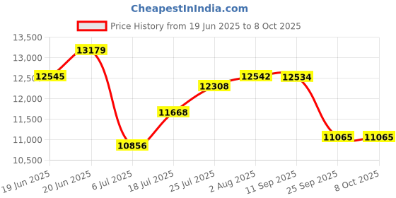 flipkart.com ARG HEALTHCARE Foot & Calf Massager Kneading Or Rolling Massage with Vibration & Heat Therapy for Pain Relief & Relaxation Improved Blood Circulation Automatic Massager Price History Graph from 19 Jun 2025 to 8 Oct 2025