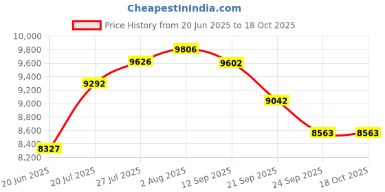 flipkart.com ARG HEALTHCARE Foot & Calf Massager Kneading Or Rolling Massage with Vibration & Heat Therapy for Pain Relief & Relaxation Improved Blood Circulation Automatic Massager Price History Graph from 20 Jun 2025 to 17 Oct 2025
