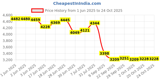 flipkart.com ARG HEALTHCARE Massager_001 Blueidea Back Massager Cushion Multifunction 12 Rubbing Balls Pain Relief Massager Price History Graph from 1 Jun 2025 to 22 Oct 2025
