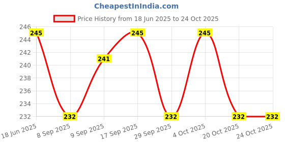 flipkart.com mrquee ARG Rectangular Medicine Box, Medical Box, First aid Box, Multi Purpose Box First Aid Kit mrquee Price History Graph from 18 Jun 2025 to 24 Oct 2025
