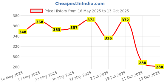flipkart.com love beauty and planet Argan and Lavender Serum for Frizz free hair love beauty and planet Price History Graph from 16 May 2025 to 13 Oct 2025